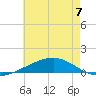 Bastian Island tide chart for Wednesday, June 7, 2023