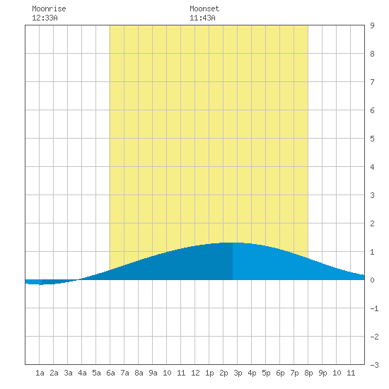 Bastian Island tide chart for Friday, June 9, 2023