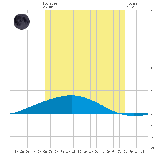 Bastian Island tide chart for Monday, July 17, 2023