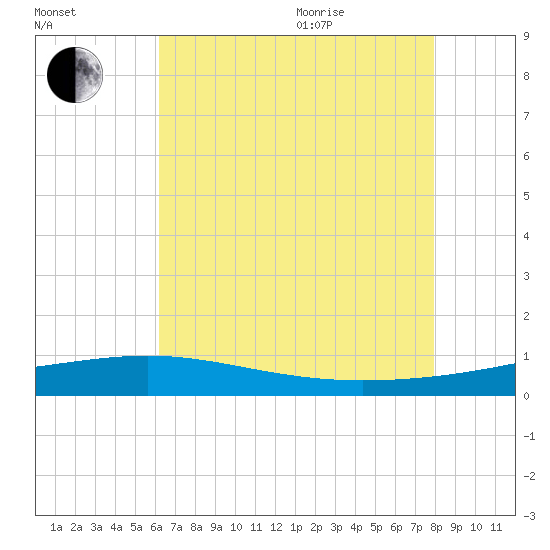Bastian Island tide chart for Tuesday, July 25, 2023