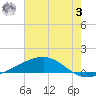Bastian Island tide chart for Monday, July 3, 2023