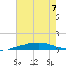 Bastian Island tide chart for Friday, July 7, 2023