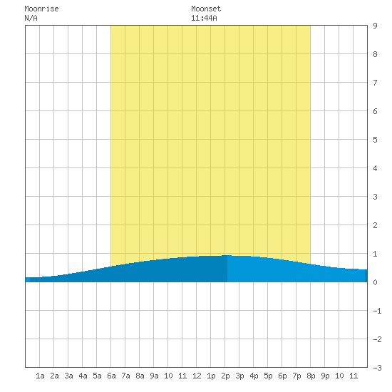 Bastian Island tide chart for Saturday, July 8, 2023