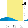 Bastian Island tide chart for Thursday, August 10, 2023