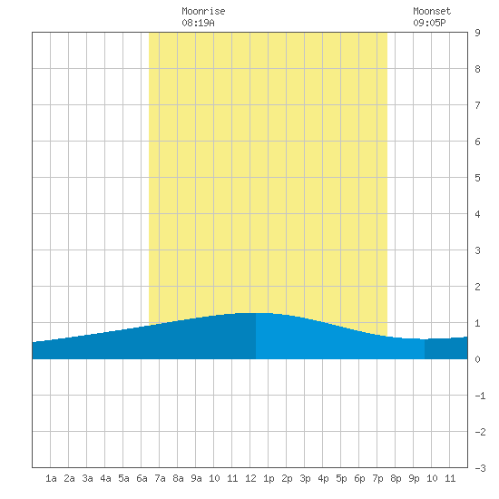 Bastian Island tide chart for Friday, August 18, 2023