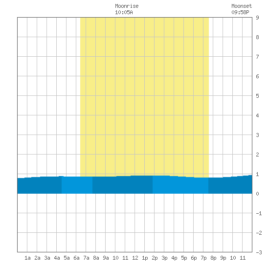 Bastian Island tide chart for Sunday, August 20, 2023
