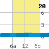 Bastian Island tide chart for Sunday, August 20, 2023