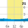 Bastian Island tide chart for Monday, August 21, 2023