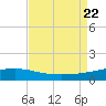 Bastian Island tide chart for Tuesday, August 22, 2023