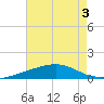 Bastian Island tide chart for Thursday, August 3, 2023