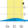 Bastian Island tide chart for Friday, August 4, 2023