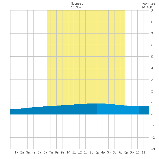 Bastian Island tide chart for Saturday, August 5, 2023