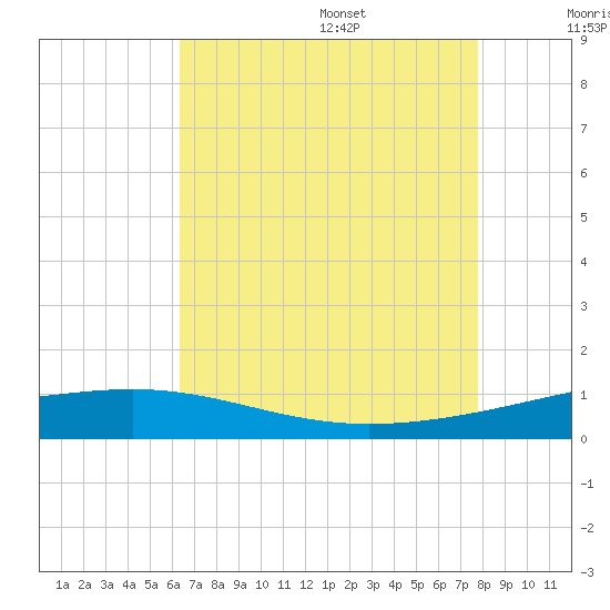 Bastian Island tide chart for Monday, August 7, 2023