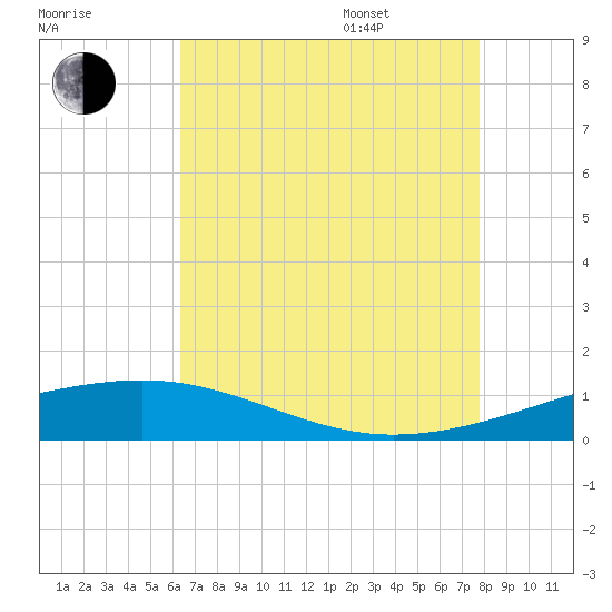 Bastian Island tide chart for Tuesday, August 8, 2023