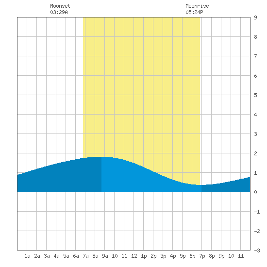Bastian Island tide chart for Tuesday, September 26, 2023
