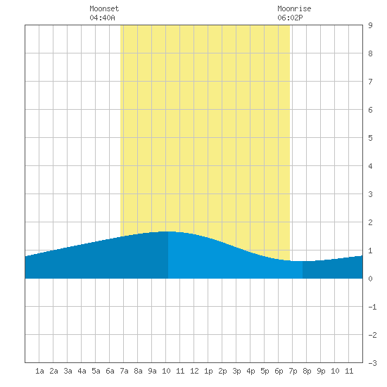 Bastian Island tide chart for Wednesday, September 27, 2023