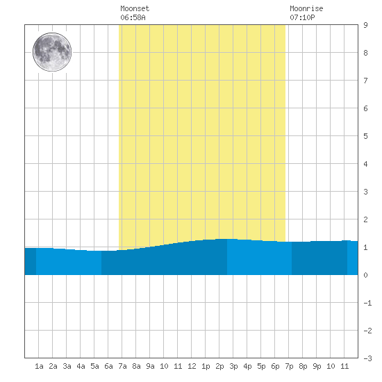 Bastian Island tide chart for Friday, September 29, 2023