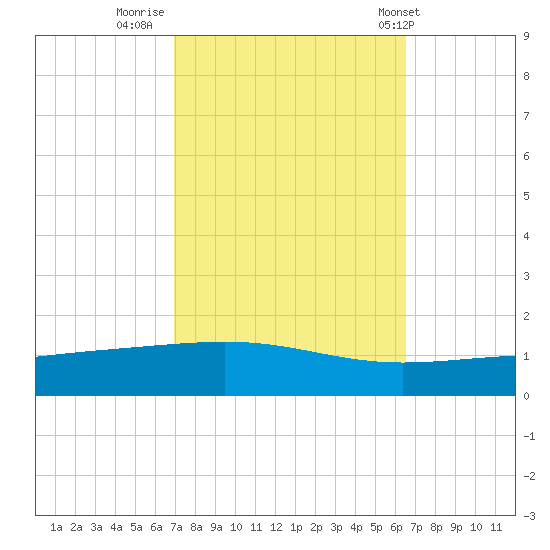Bastian Island tide chart for Wednesday, October 11, 2023