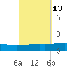 Bastian Island tide chart for Friday, October 13, 2023