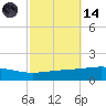 Bastian Island tide chart for Saturday, October 14, 2023