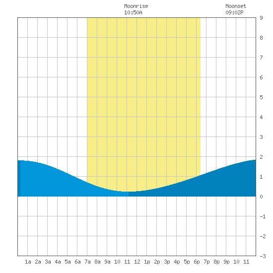 Bastian Island tide chart for Wednesday, October 18, 2023