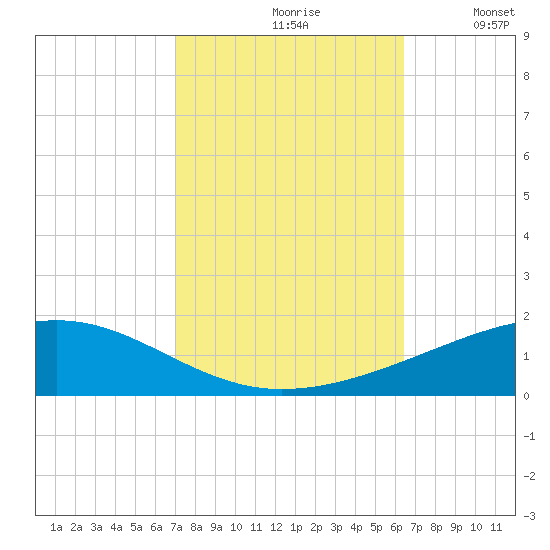 Bastian Island tide chart for Thursday, October 19, 2023