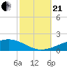 Bastian Island tide chart for Saturday, October 21, 2023