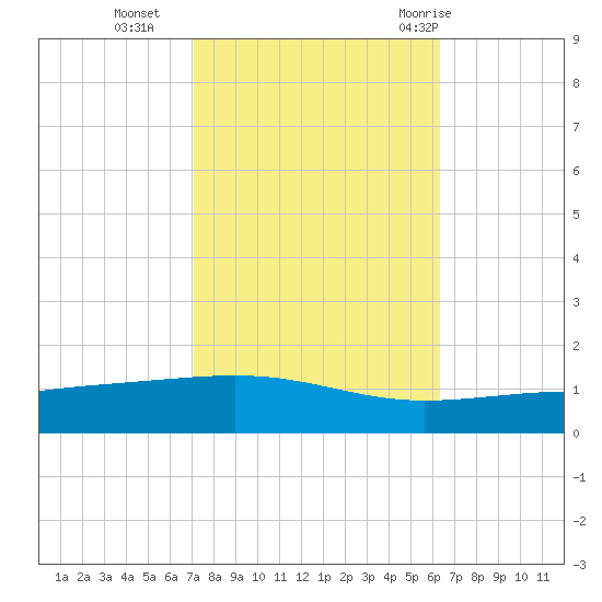 Bastian Island tide chart for Wednesday, October 25, 2023