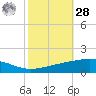 Bastian Island tide chart for Saturday, October 28, 2023