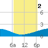 Bastian Island tide chart for Monday, October 2, 2023