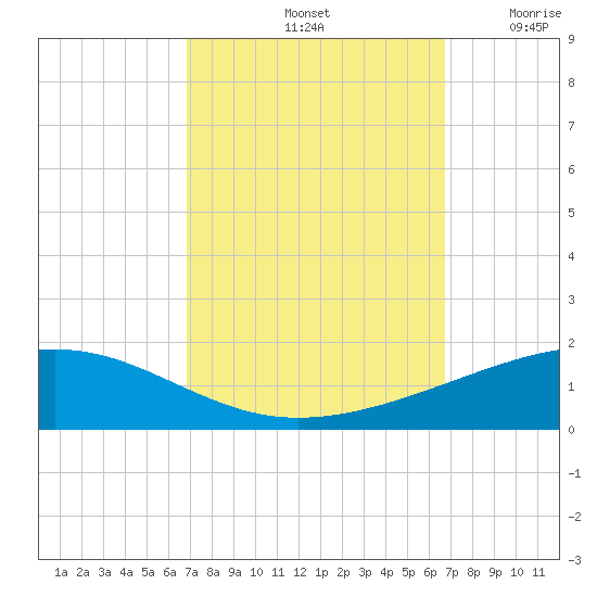 Bastian Island tide chart for Tuesday, October 3, 2023