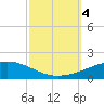 Bastian Island tide chart for Wednesday, October 4, 2023