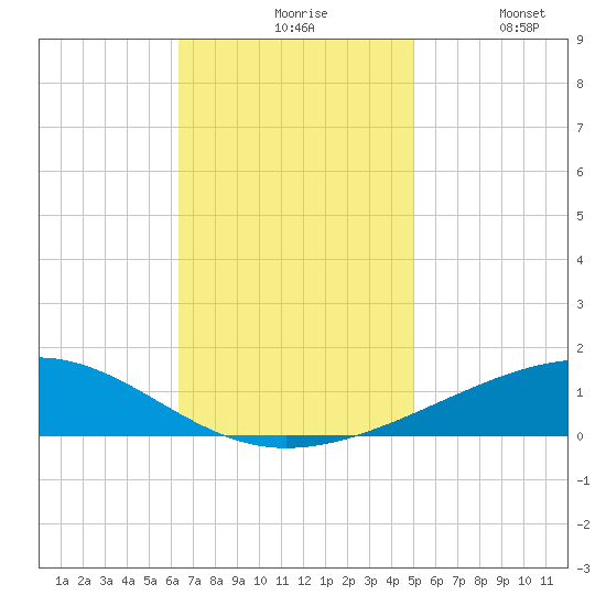 Bastian Island tide chart for Friday, November 17, 2023
