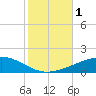 Bastian Island tide chart for Wednesday, November 1, 2023
