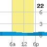 Bastian Island tide chart for Wednesday, November 22, 2023