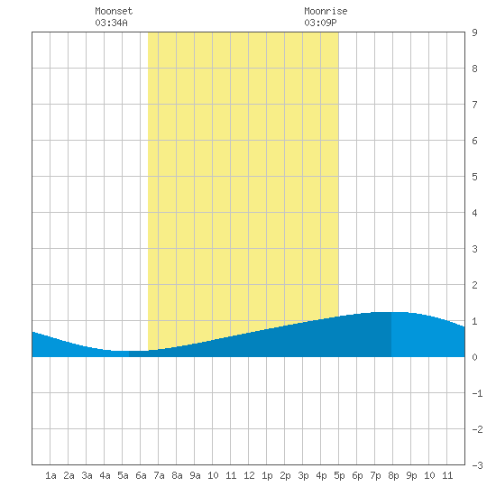 Bastian Island tide chart for Friday, November 24, 2023