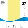 Bastian Island tide chart for Monday, November 27, 2023