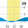 Bastian Island tide chart for Wednesday, November 29, 2023