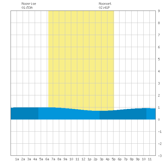 Bastian Island tide chart for Wednesday, November 8, 2023