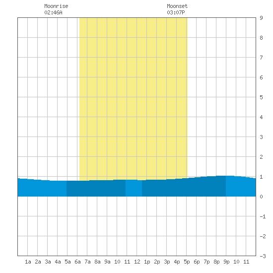 Bastian Island tide chart for Thursday, November 9, 2023