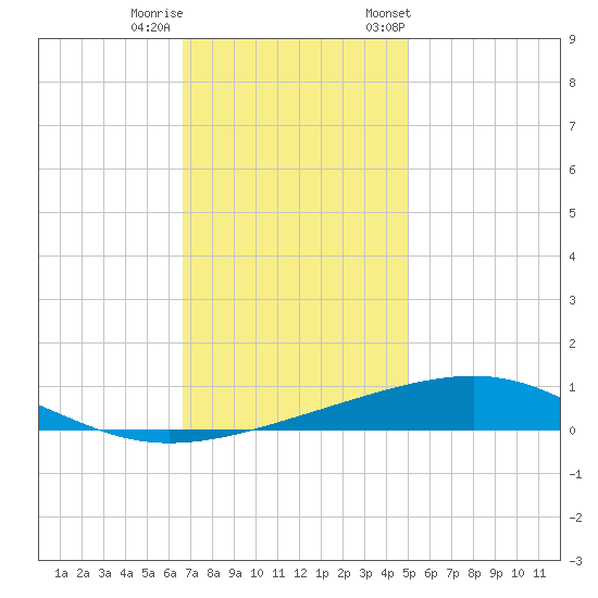Bastian Island tide chart for Sunday, December 10, 2023