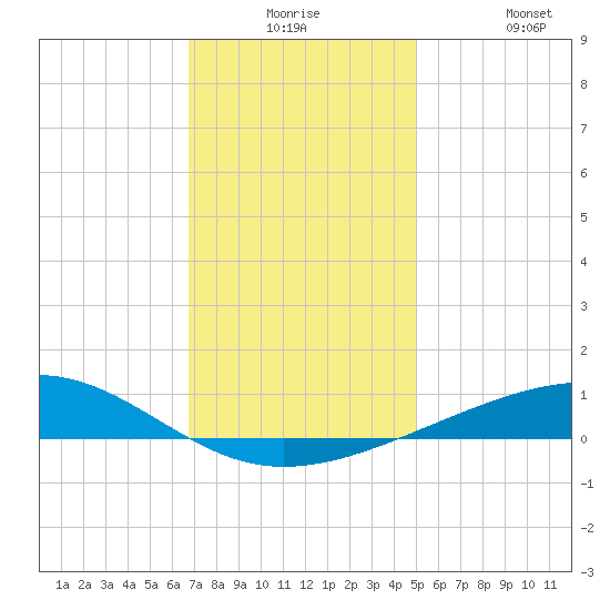 Bastian Island tide chart for Saturday, December 16, 2023