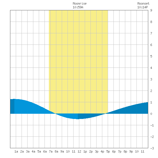 Bastian Island tide chart for Sunday, December 17, 2023