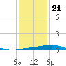 Bastian Island tide chart for Thursday, December 21, 2023