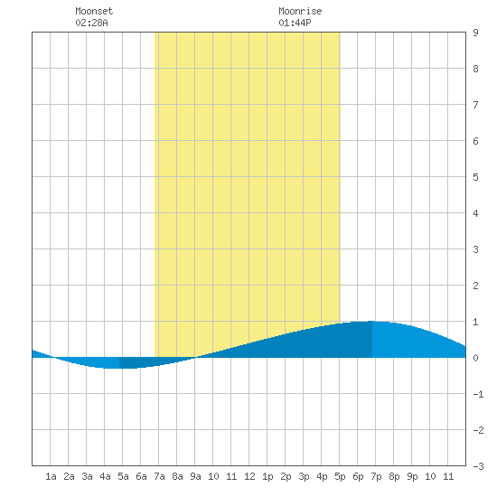 Bastian Island tide chart for Friday, December 22, 2023