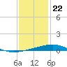 Bastian Island tide chart for Friday, December 22, 2023