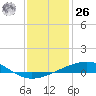 Bastian Island tide chart for Tuesday, December 26, 2023