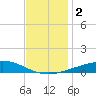 Bastian Island tide chart for Saturday, December 2, 2023