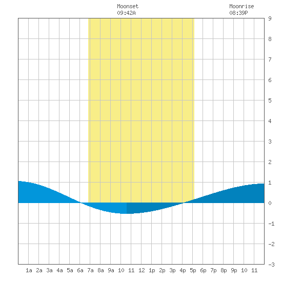 Bastian Island tide chart for Saturday, December 30, 2023