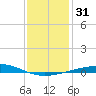 Bastian Island tide chart for Sunday, December 31, 2023